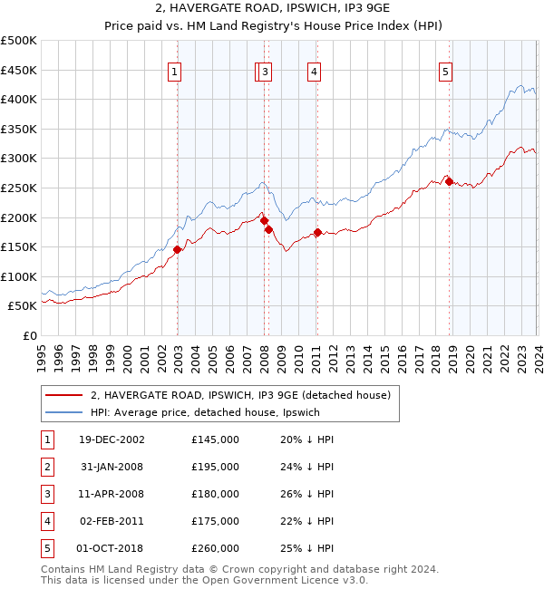 2, HAVERGATE ROAD, IPSWICH, IP3 9GE: Price paid vs HM Land Registry's House Price Index