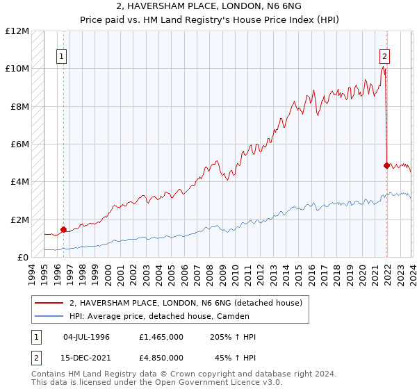 2, HAVERSHAM PLACE, LONDON, N6 6NG: Price paid vs HM Land Registry's House Price Index