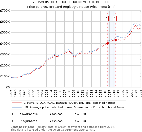 2, HAVERSTOCK ROAD, BOURNEMOUTH, BH9 3HE: Price paid vs HM Land Registry's House Price Index
