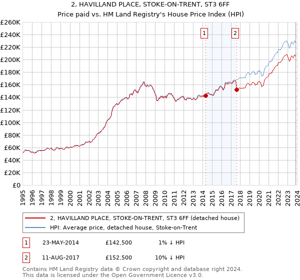 2, HAVILLAND PLACE, STOKE-ON-TRENT, ST3 6FF: Price paid vs HM Land Registry's House Price Index
