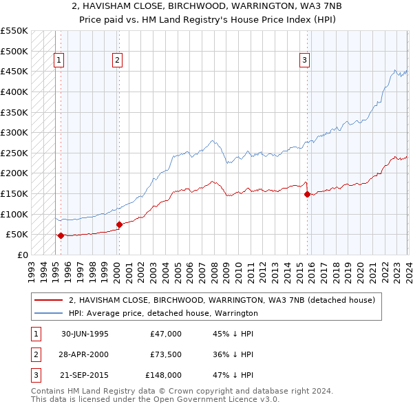 2, HAVISHAM CLOSE, BIRCHWOOD, WARRINGTON, WA3 7NB: Price paid vs HM Land Registry's House Price Index