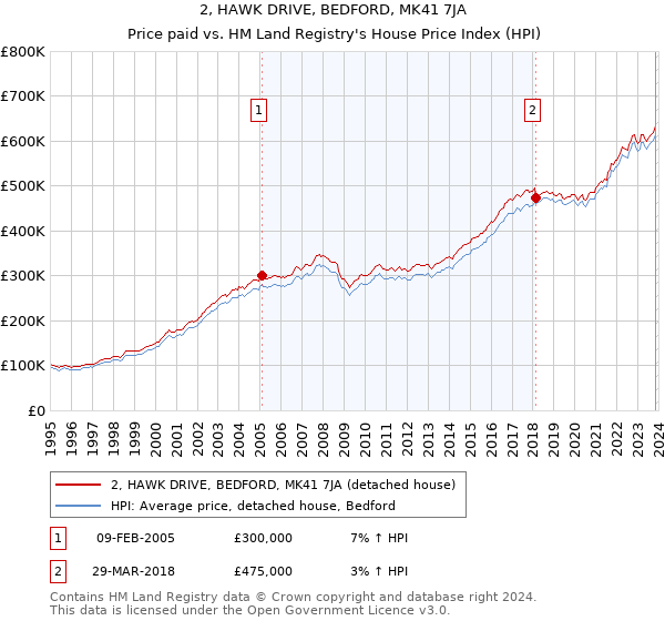 2, HAWK DRIVE, BEDFORD, MK41 7JA: Price paid vs HM Land Registry's House Price Index