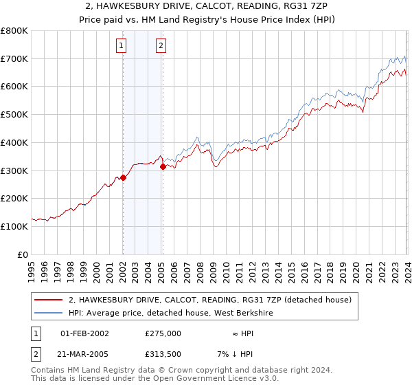 2, HAWKESBURY DRIVE, CALCOT, READING, RG31 7ZP: Price paid vs HM Land Registry's House Price Index
