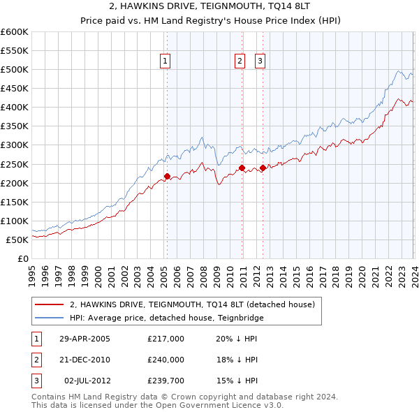 2, HAWKINS DRIVE, TEIGNMOUTH, TQ14 8LT: Price paid vs HM Land Registry's House Price Index