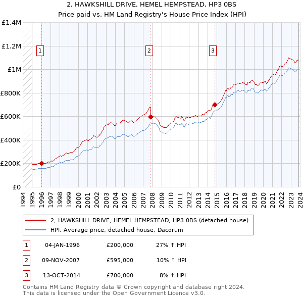 2, HAWKSHILL DRIVE, HEMEL HEMPSTEAD, HP3 0BS: Price paid vs HM Land Registry's House Price Index