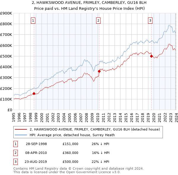 2, HAWKSWOOD AVENUE, FRIMLEY, CAMBERLEY, GU16 8LH: Price paid vs HM Land Registry's House Price Index