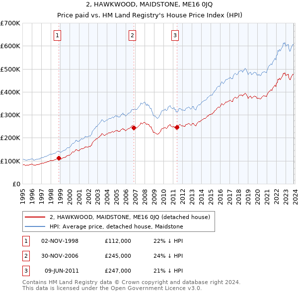 2, HAWKWOOD, MAIDSTONE, ME16 0JQ: Price paid vs HM Land Registry's House Price Index