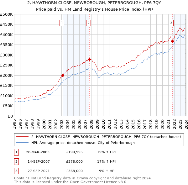 2, HAWTHORN CLOSE, NEWBOROUGH, PETERBOROUGH, PE6 7QY: Price paid vs HM Land Registry's House Price Index