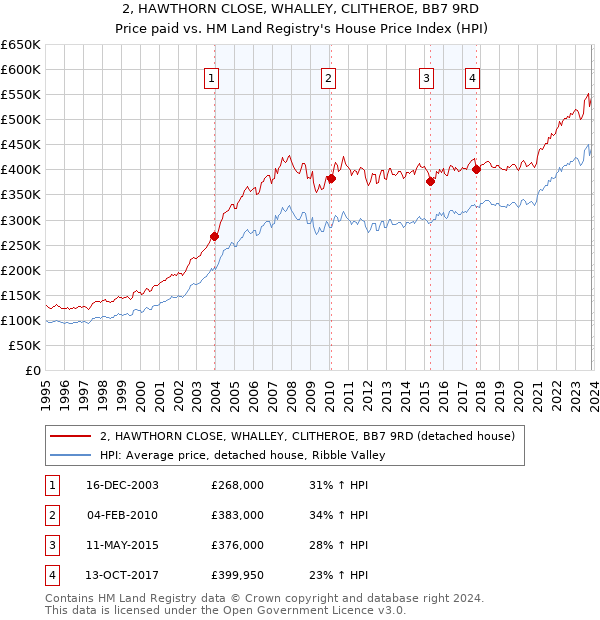 2, HAWTHORN CLOSE, WHALLEY, CLITHEROE, BB7 9RD: Price paid vs HM Land Registry's House Price Index