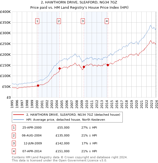 2, HAWTHORN DRIVE, SLEAFORD, NG34 7GZ: Price paid vs HM Land Registry's House Price Index