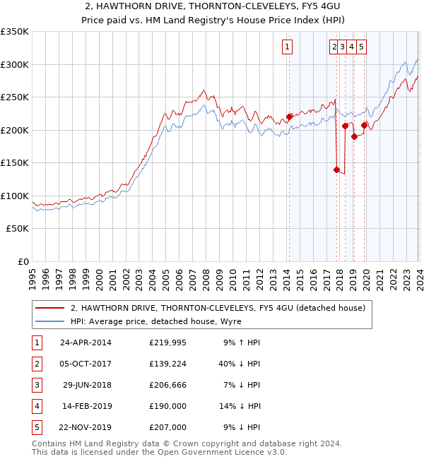 2, HAWTHORN DRIVE, THORNTON-CLEVELEYS, FY5 4GU: Price paid vs HM Land Registry's House Price Index