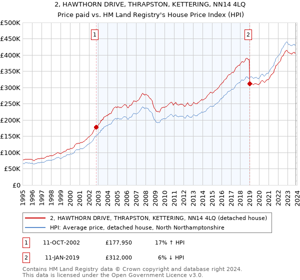 2, HAWTHORN DRIVE, THRAPSTON, KETTERING, NN14 4LQ: Price paid vs HM Land Registry's House Price Index