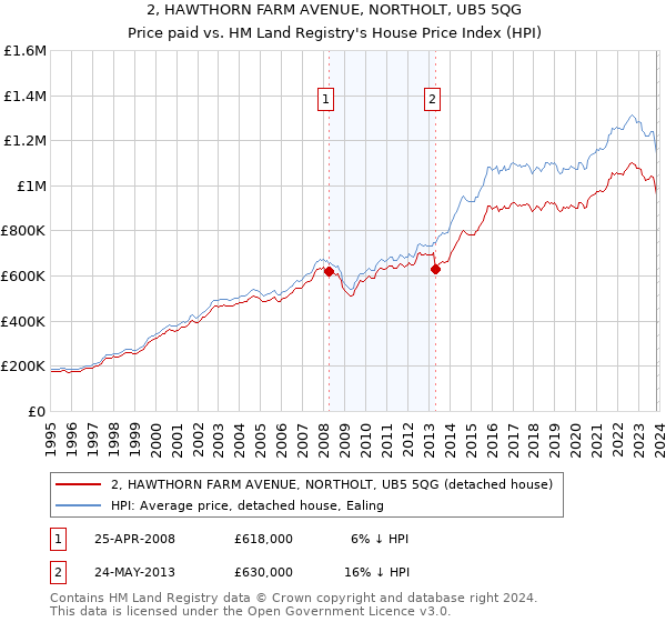 2, HAWTHORN FARM AVENUE, NORTHOLT, UB5 5QG: Price paid vs HM Land Registry's House Price Index