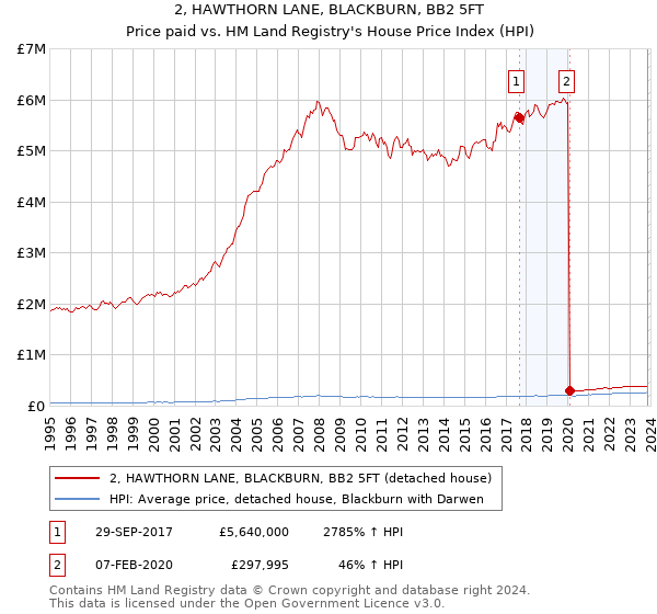 2, HAWTHORN LANE, BLACKBURN, BB2 5FT: Price paid vs HM Land Registry's House Price Index