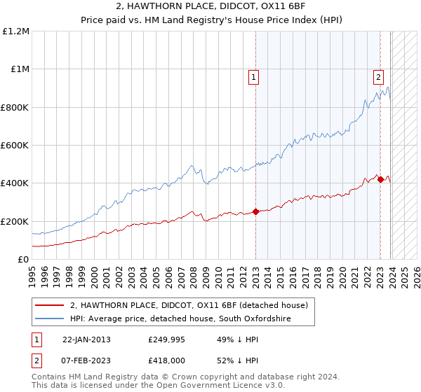 2, HAWTHORN PLACE, DIDCOT, OX11 6BF: Price paid vs HM Land Registry's House Price Index