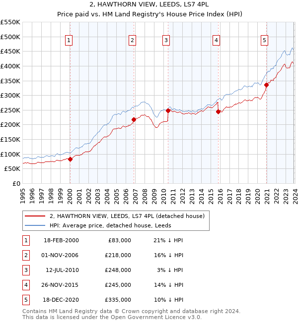 2, HAWTHORN VIEW, LEEDS, LS7 4PL: Price paid vs HM Land Registry's House Price Index
