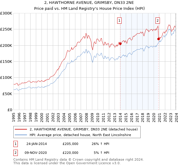 2, HAWTHORNE AVENUE, GRIMSBY, DN33 2NE: Price paid vs HM Land Registry's House Price Index