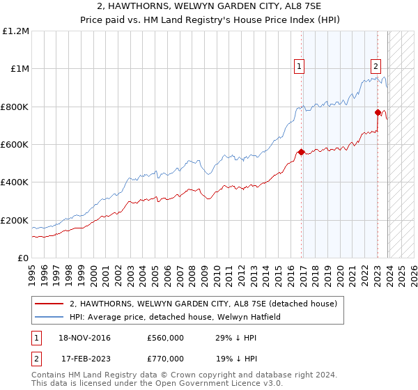 2, HAWTHORNS, WELWYN GARDEN CITY, AL8 7SE: Price paid vs HM Land Registry's House Price Index