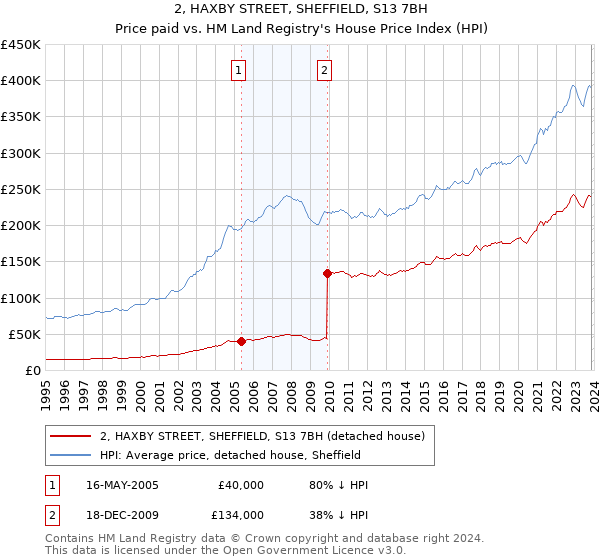 2, HAXBY STREET, SHEFFIELD, S13 7BH: Price paid vs HM Land Registry's House Price Index