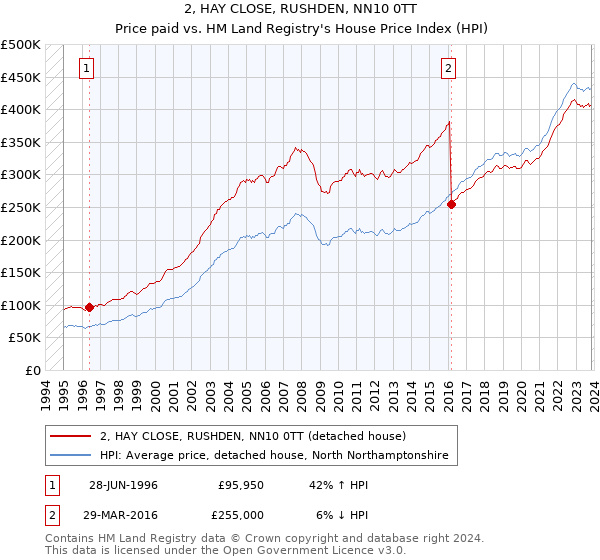 2, HAY CLOSE, RUSHDEN, NN10 0TT: Price paid vs HM Land Registry's House Price Index