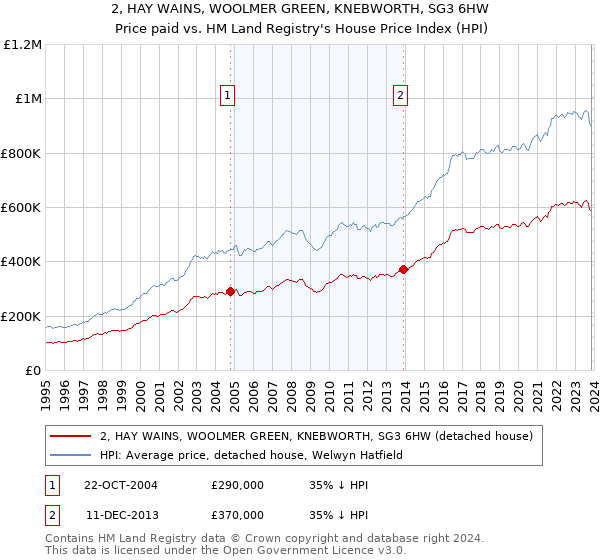 2, HAY WAINS, WOOLMER GREEN, KNEBWORTH, SG3 6HW: Price paid vs HM Land Registry's House Price Index