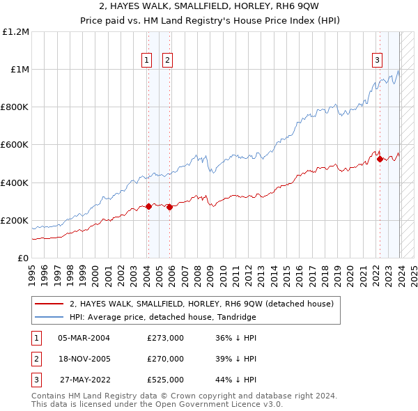2, HAYES WALK, SMALLFIELD, HORLEY, RH6 9QW: Price paid vs HM Land Registry's House Price Index