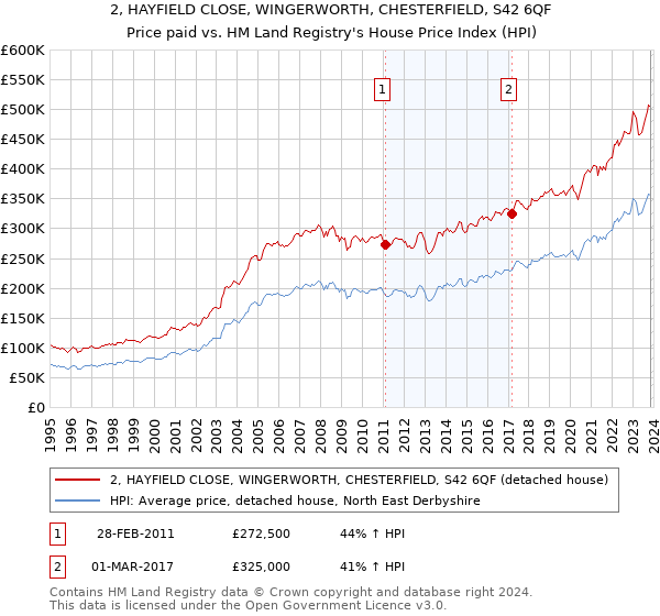 2, HAYFIELD CLOSE, WINGERWORTH, CHESTERFIELD, S42 6QF: Price paid vs HM Land Registry's House Price Index