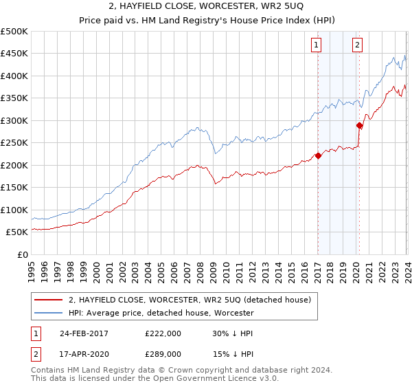 2, HAYFIELD CLOSE, WORCESTER, WR2 5UQ: Price paid vs HM Land Registry's House Price Index