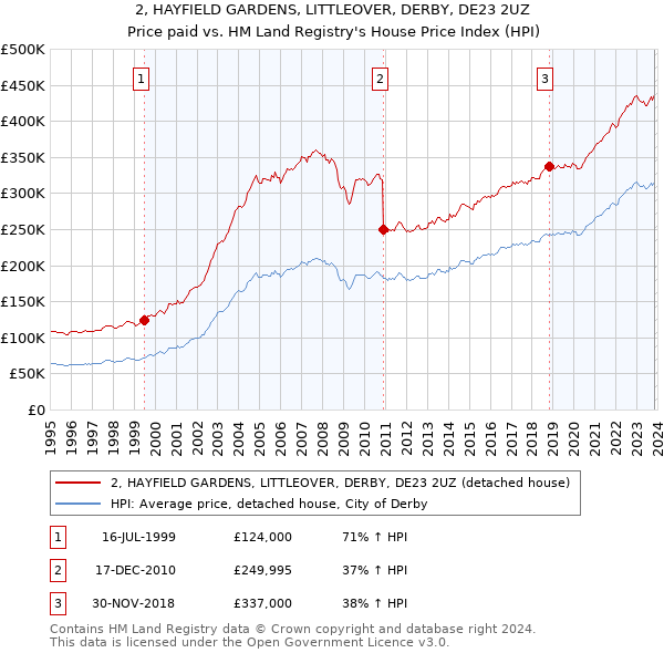 2, HAYFIELD GARDENS, LITTLEOVER, DERBY, DE23 2UZ: Price paid vs HM Land Registry's House Price Index