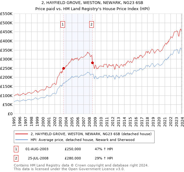 2, HAYFIELD GROVE, WESTON, NEWARK, NG23 6SB: Price paid vs HM Land Registry's House Price Index