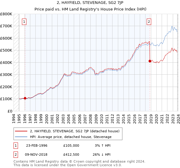 2, HAYFIELD, STEVENAGE, SG2 7JP: Price paid vs HM Land Registry's House Price Index