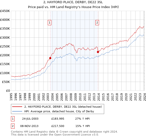 2, HAYFORD PLACE, DERBY, DE22 3SL: Price paid vs HM Land Registry's House Price Index