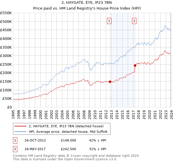 2, HAYGATE, EYE, IP23 7BN: Price paid vs HM Land Registry's House Price Index