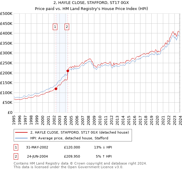 2, HAYLE CLOSE, STAFFORD, ST17 0GX: Price paid vs HM Land Registry's House Price Index