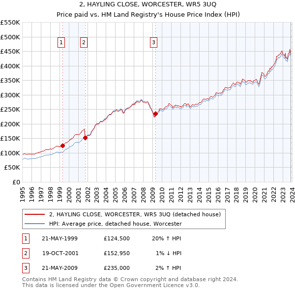 2, HAYLING CLOSE, WORCESTER, WR5 3UQ: Price paid vs HM Land Registry's House Price Index