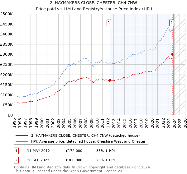 2, HAYMAKERS CLOSE, CHESTER, CH4 7NW: Price paid vs HM Land Registry's House Price Index