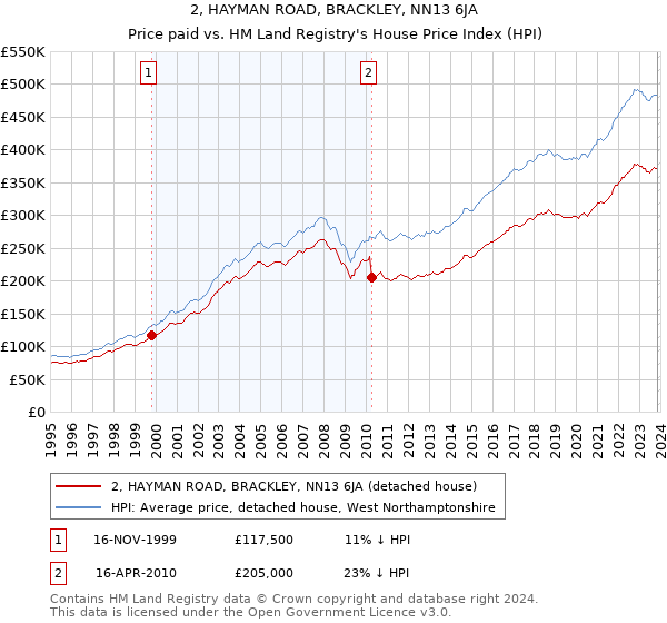 2, HAYMAN ROAD, BRACKLEY, NN13 6JA: Price paid vs HM Land Registry's House Price Index