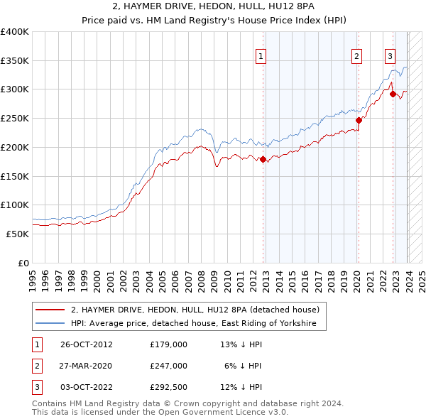 2, HAYMER DRIVE, HEDON, HULL, HU12 8PA: Price paid vs HM Land Registry's House Price Index
