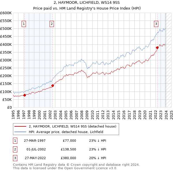 2, HAYMOOR, LICHFIELD, WS14 9SS: Price paid vs HM Land Registry's House Price Index