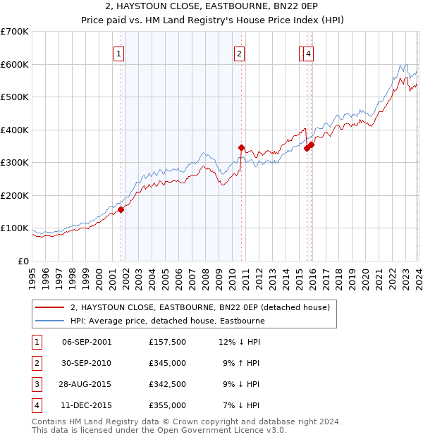 2, HAYSTOUN CLOSE, EASTBOURNE, BN22 0EP: Price paid vs HM Land Registry's House Price Index