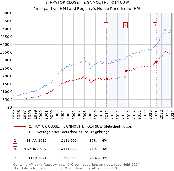 2, HAYTOR CLOSE, TEIGNMOUTH, TQ14 9UW: Price paid vs HM Land Registry's House Price Index