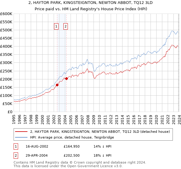 2, HAYTOR PARK, KINGSTEIGNTON, NEWTON ABBOT, TQ12 3LD: Price paid vs HM Land Registry's House Price Index