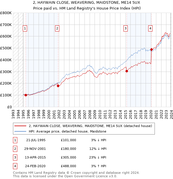 2, HAYWAIN CLOSE, WEAVERING, MAIDSTONE, ME14 5UX: Price paid vs HM Land Registry's House Price Index