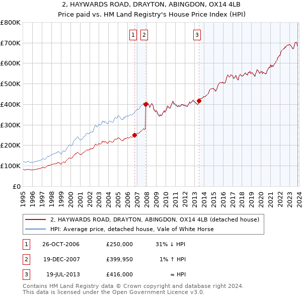 2, HAYWARDS ROAD, DRAYTON, ABINGDON, OX14 4LB: Price paid vs HM Land Registry's House Price Index
