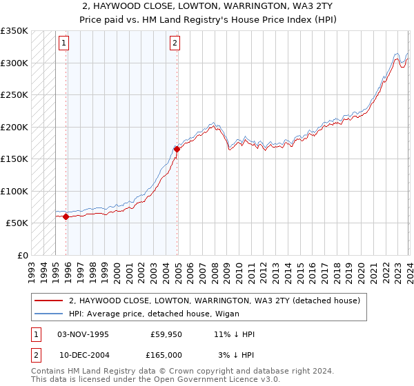 2, HAYWOOD CLOSE, LOWTON, WARRINGTON, WA3 2TY: Price paid vs HM Land Registry's House Price Index