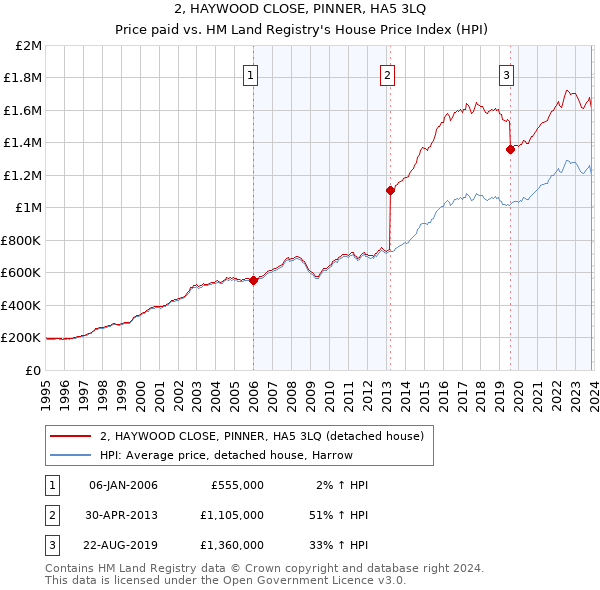 2, HAYWOOD CLOSE, PINNER, HA5 3LQ: Price paid vs HM Land Registry's House Price Index