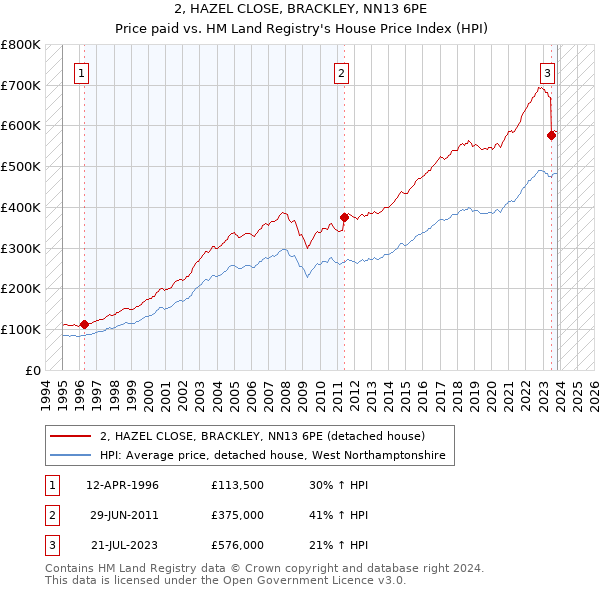 2, HAZEL CLOSE, BRACKLEY, NN13 6PE: Price paid vs HM Land Registry's House Price Index