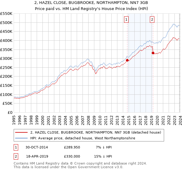2, HAZEL CLOSE, BUGBROOKE, NORTHAMPTON, NN7 3GB: Price paid vs HM Land Registry's House Price Index
