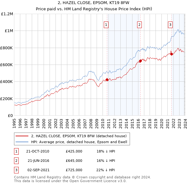 2, HAZEL CLOSE, EPSOM, KT19 8FW: Price paid vs HM Land Registry's House Price Index