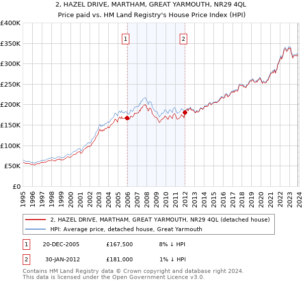 2, HAZEL DRIVE, MARTHAM, GREAT YARMOUTH, NR29 4QL: Price paid vs HM Land Registry's House Price Index